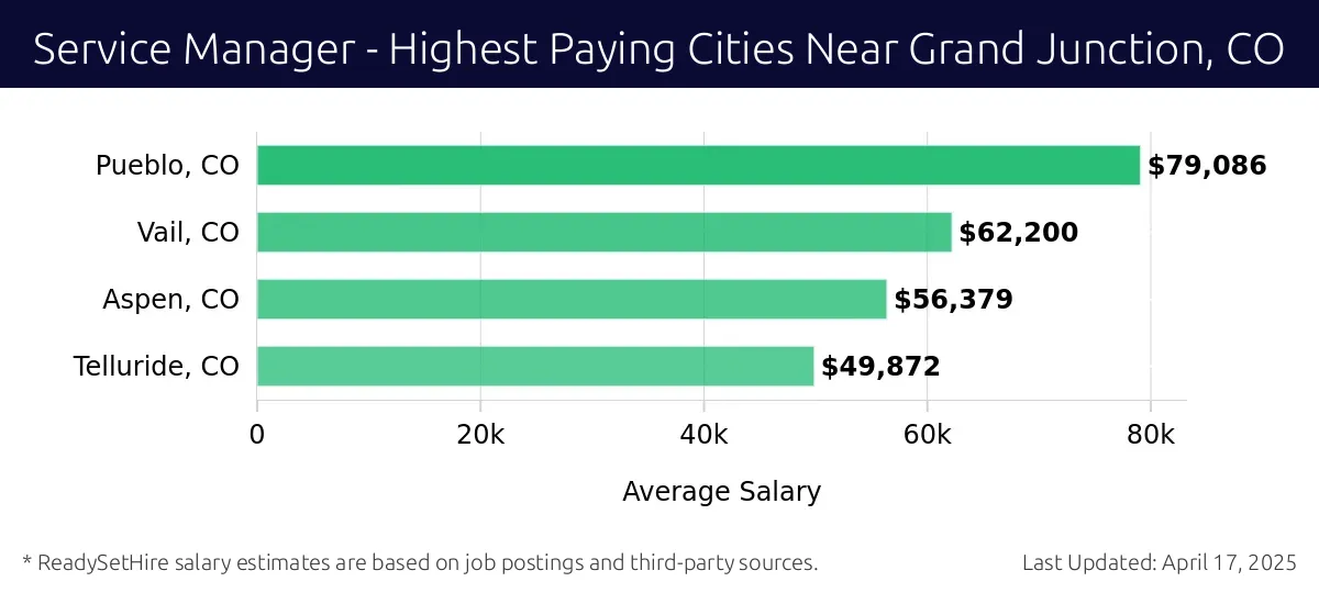 Graph displaying highest paying cities salaries for Service Manager jobs near Grand Junction, CO, highlighting Pueblo, CO with the highest at $79,086 and Telluride, CO with the lowest at $49,872.