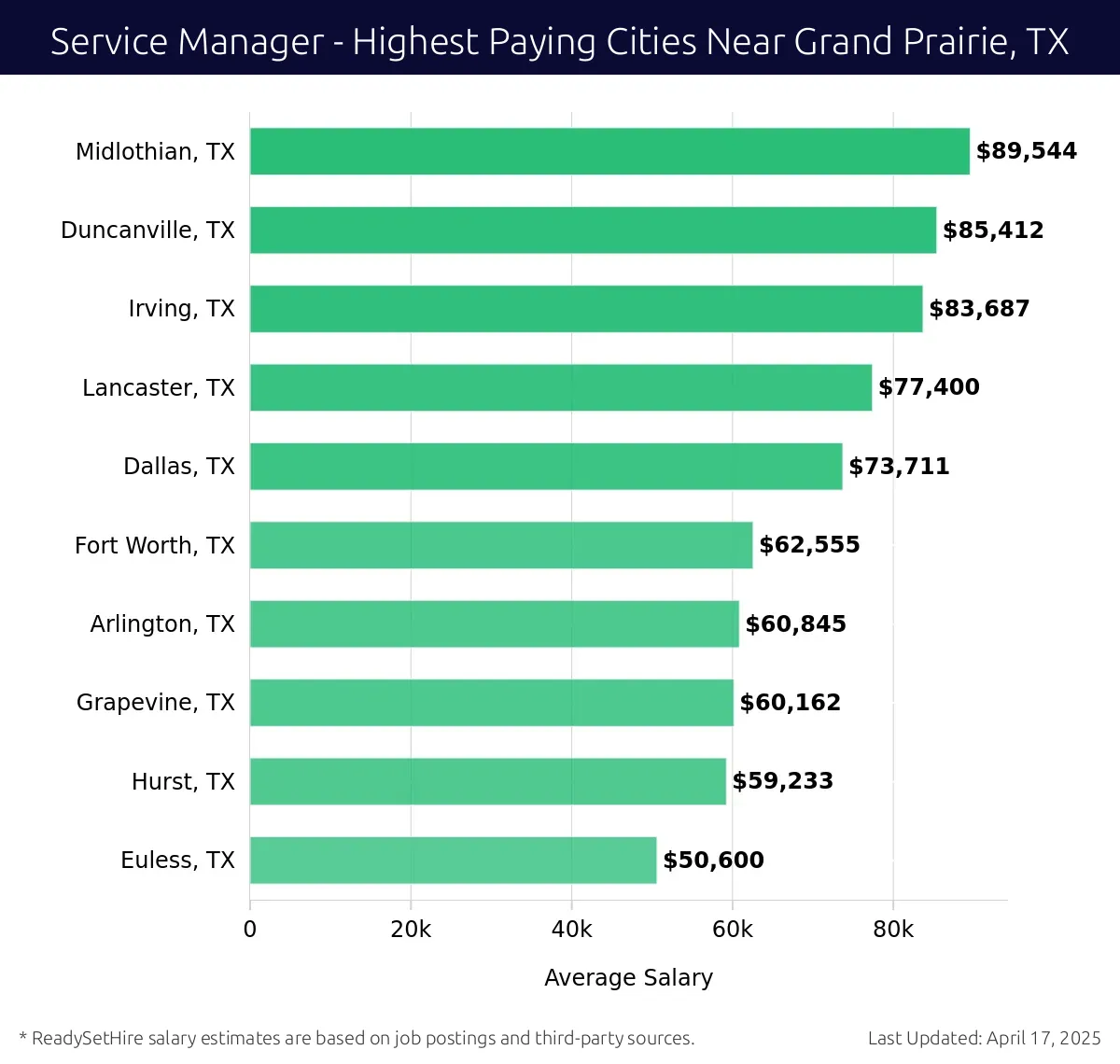Graph displaying highest paying cities salaries for Service Manager jobs near Grand Prairie, TX, highlighting Midlothian, TX with the highest at $89,544 and Euless, TX with the lowest at $50,600.
