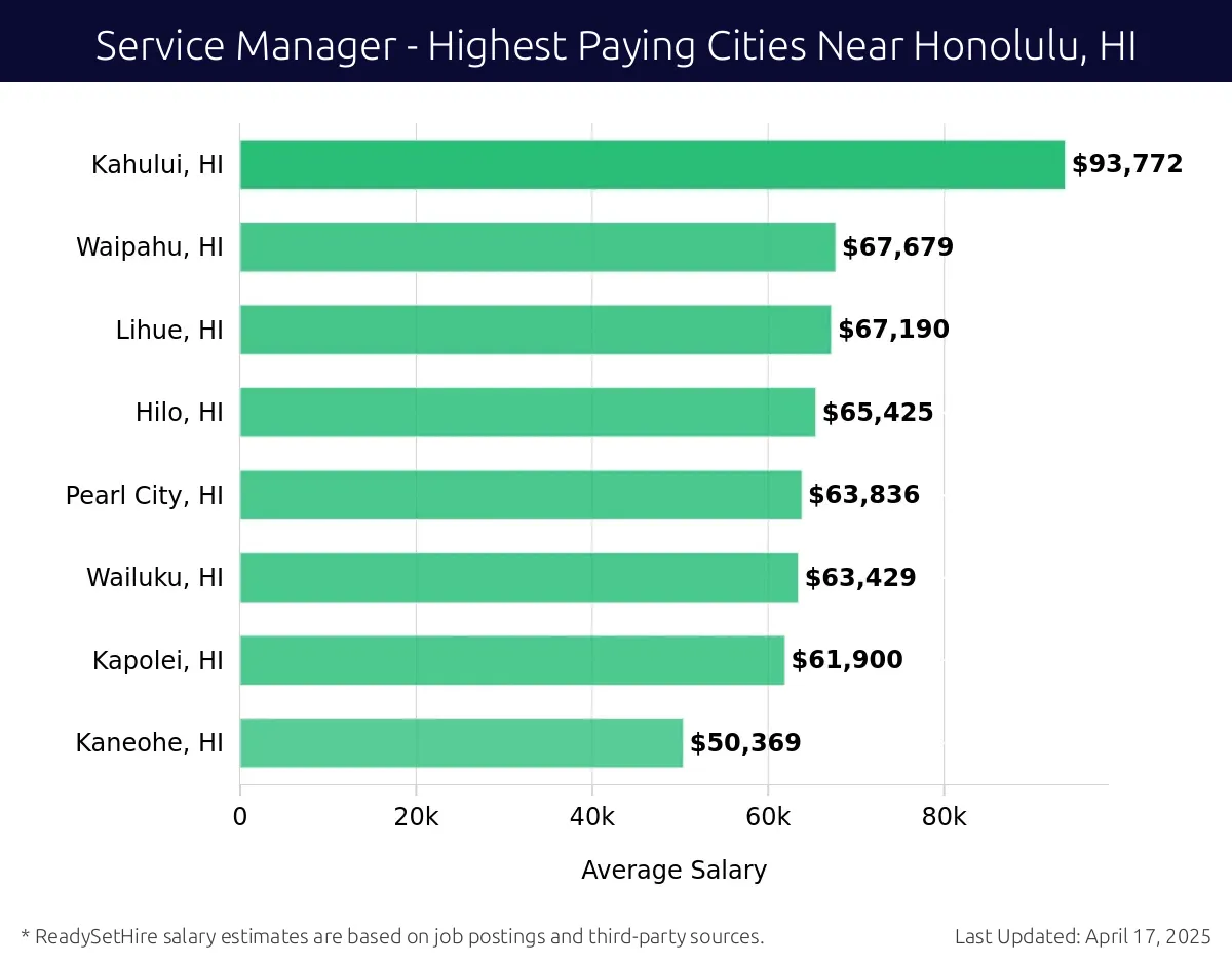 Graph displaying highest paying cities salaries for Service Manager jobs near Honolulu, HI, highlighting Kahului, HI with the highest at $93,772 and Kaneohe, HI with the lowest at $50,369.