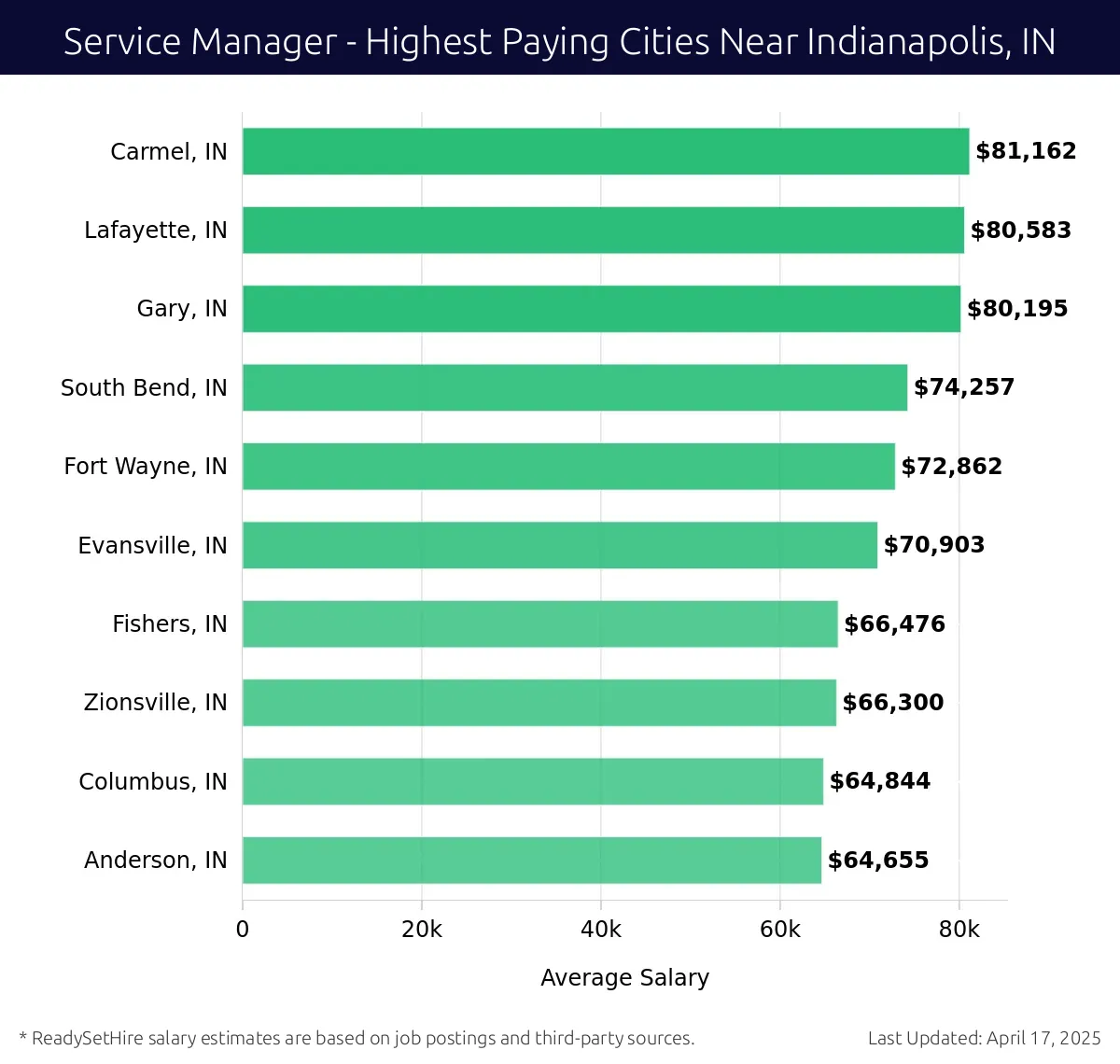Graph displaying highest paying cities salaries for Service Manager jobs near Indianapolis, IN, highlighting Carmel, IN with the highest at $81,162 and Anderson, IN with the lowest at $64,655.