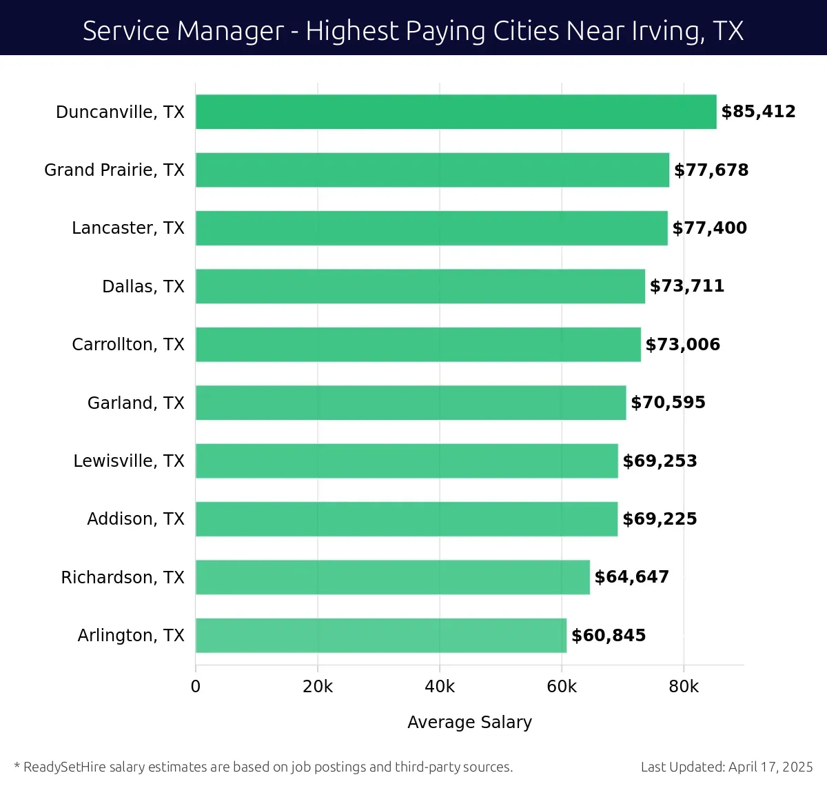 Graph displaying highest paying cities salaries for Service Manager jobs near Irving, TX, highlighting Duncanville, TX with the highest at $85,412 and Arlington, TX with the lowest at $60,845.