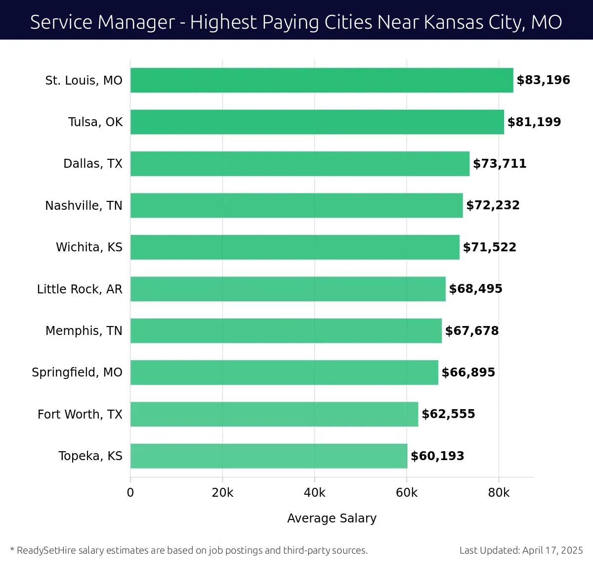 Graph displaying highest paying cities salaries for Service Manager jobs near Kansas City, MO, highlighting St. Louis, MO with the highest at $83,196 and Topeka, KS with the lowest at $60,193.