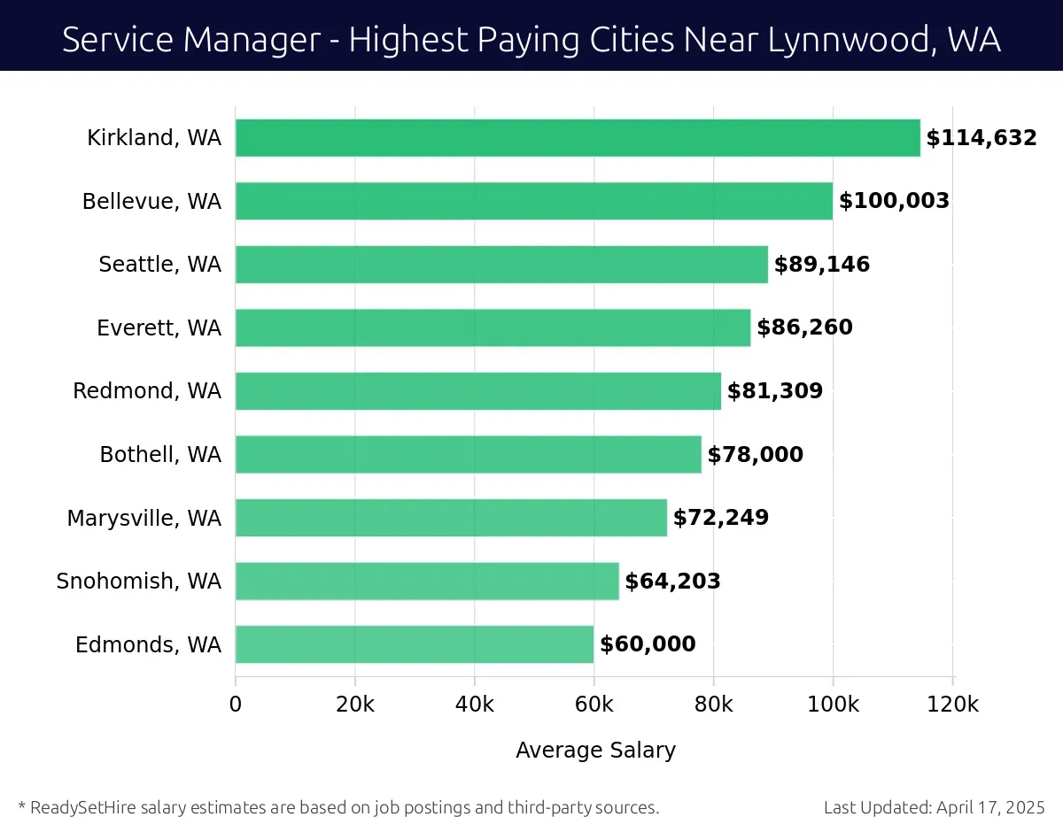 Graph displaying highest paying cities salaries for Service Manager jobs near Lynnwood, WA, highlighting Kirkland, WA with the highest at $114,632 and Edmonds, WA with the lowest at $60,000.