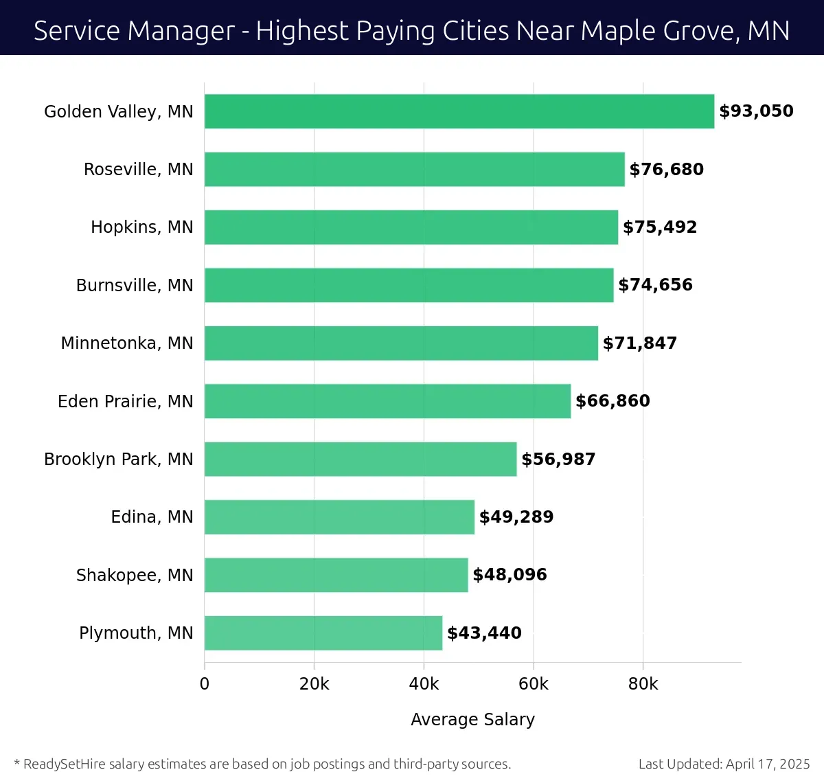 Graph displaying highest paying cities salaries for Service Manager jobs near Maple Grove, MN, highlighting Golden Valley, MN with the highest at $93,050 and Plymouth, MN with the lowest at $43,440.