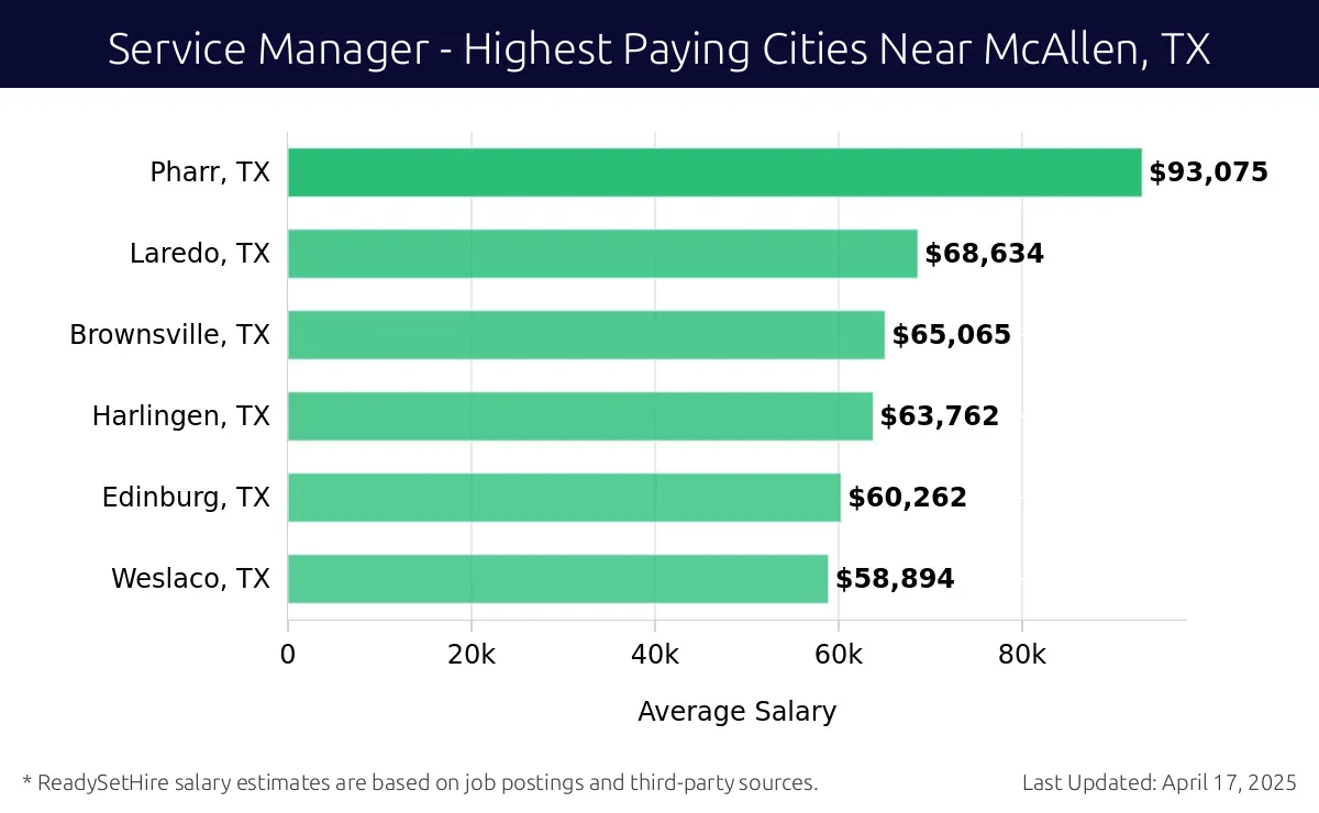Graph displaying highest paying cities salaries for Service Manager jobs near McAllen, TX, highlighting Pharr, TX with the highest at $93,075 and Weslaco, TX with the lowest at $58,894.