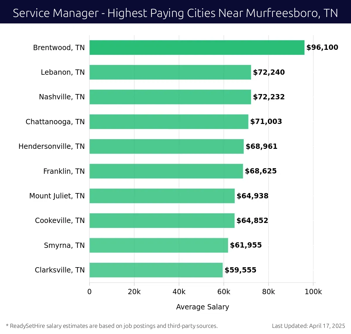Graph displaying highest paying cities salaries for Service Manager jobs near Murfreesboro, TN, highlighting Brentwood, TN with the highest at $96,100 and Clarksville, TN with the lowest at $59,555.