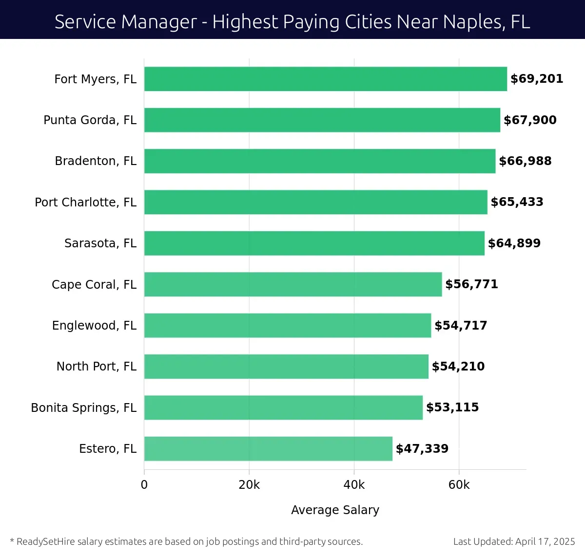 Graph displaying highest paying cities salaries for Service Manager jobs near Naples, FL, highlighting Fort Myers, FL with the highest at $69,201 and Estero, FL with the lowest at $47,339.