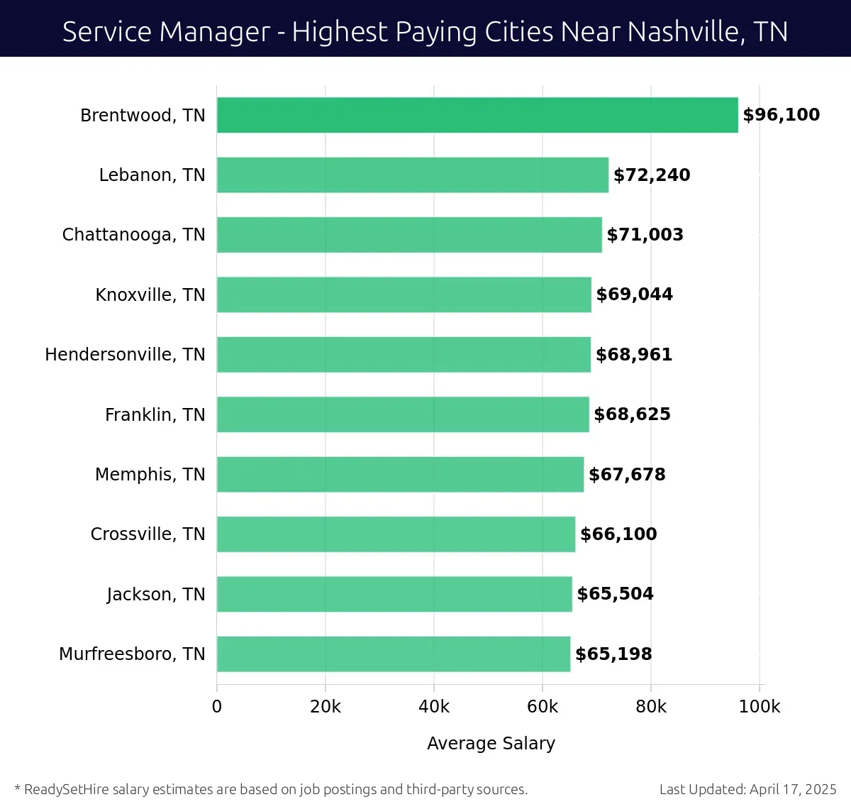 Graph displaying highest paying cities salaries for Service Manager jobs near Nashville, TN, highlighting Brentwood, TN with the highest at $96,100 and Murfreesboro, TN with the lowest at $65,198.