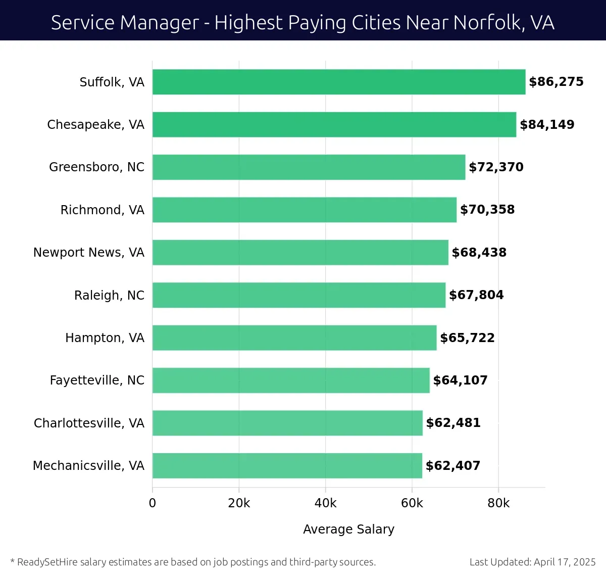 Graph displaying highest paying cities salaries for Service Manager jobs near Norfolk, VA, highlighting Suffolk, VA with the highest at $86,275 and Mechanicsville, VA with the lowest at $62,407.