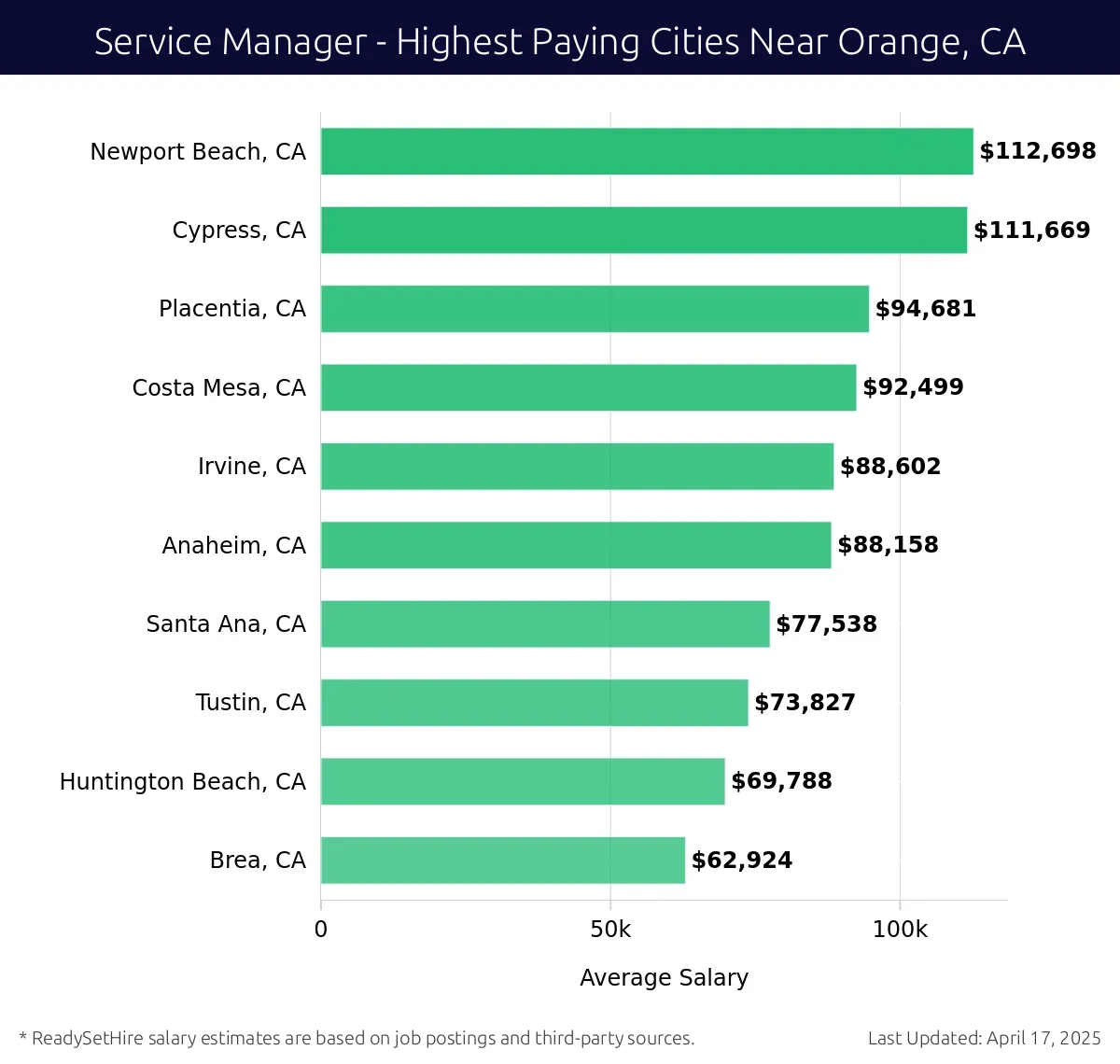 Graph displaying highest paying cities salaries for Service Manager jobs near Orange, CA, highlighting Newport Beach, CA with the highest at $112,698 and Brea, CA with the lowest at $62,924.