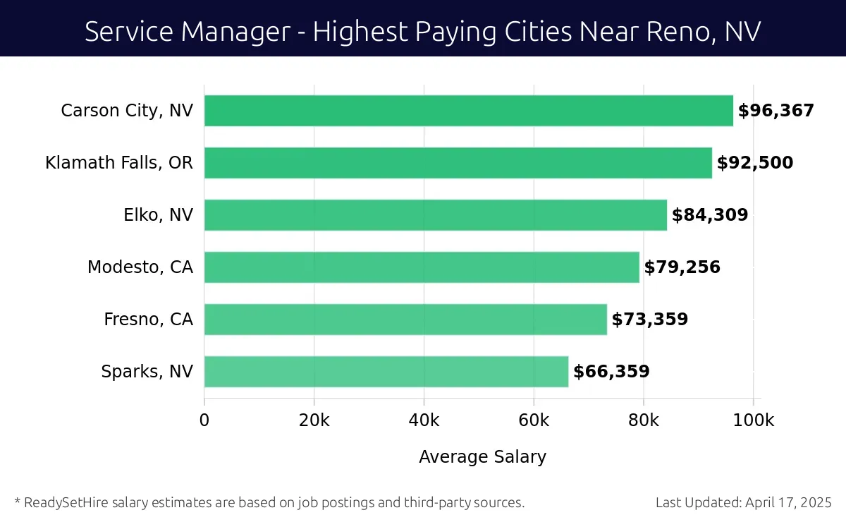 Graph displaying highest paying cities salaries for Service Manager jobs near Reno, NV, highlighting Carson City, NV with the highest at $96,367 and Sparks, NV with the lowest at $66,359.
