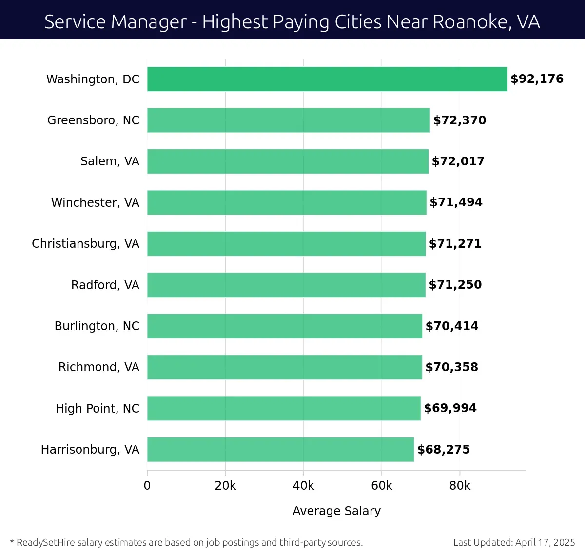 Graph displaying highest paying cities salaries for Service Manager jobs near Roanoke, VA, highlighting Washington, DC with the highest at $92,176 and Harrisonburg, VA with the lowest at $68,275.