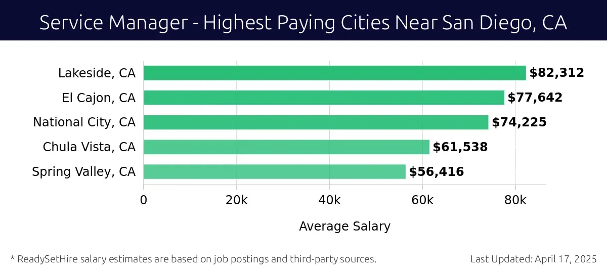 Graph displaying highest paying cities salaries for Service Manager jobs near San Diego, CA, highlighting Lakeside, CA with the highest at $82,312 and Spring Valley, CA with the lowest at $56,416.