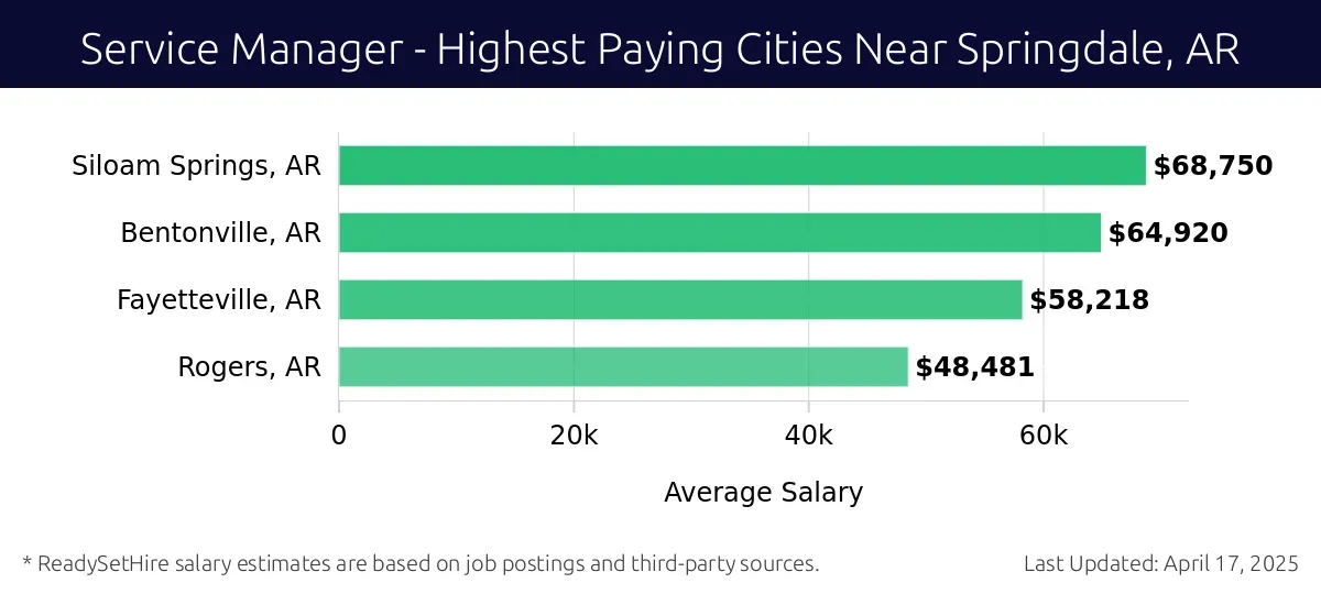 Graph displaying highest paying cities salaries for Service Manager jobs near Springdale, AR, highlighting Siloam Springs, AR with the highest at $68,750 and Rogers, AR with the lowest at $48,481.