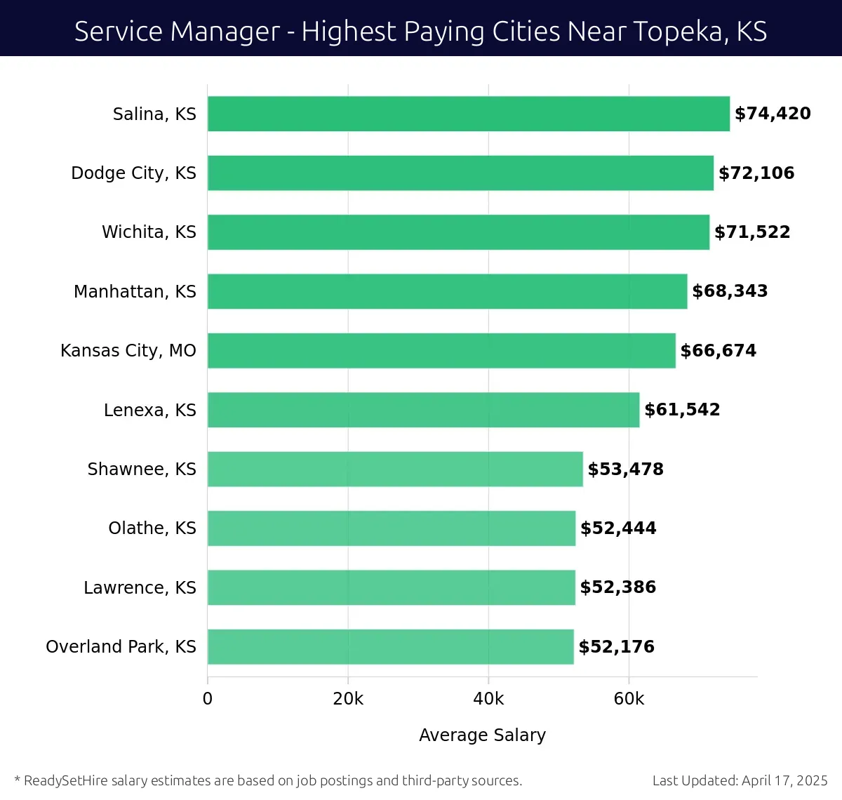 Graph displaying highest paying cities salaries for Service Manager jobs near Topeka, KS, highlighting Salina, KS with the highest at $74,420 and Overland Park, KS with the lowest at $52,176.