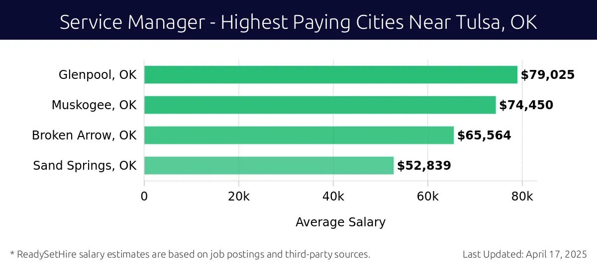 Graph displaying highest paying cities salaries for Service Manager jobs near Tulsa, OK, highlighting Glenpool, OK with the highest at $79,025 and Sand Springs, OK with the lowest at $52,839.
