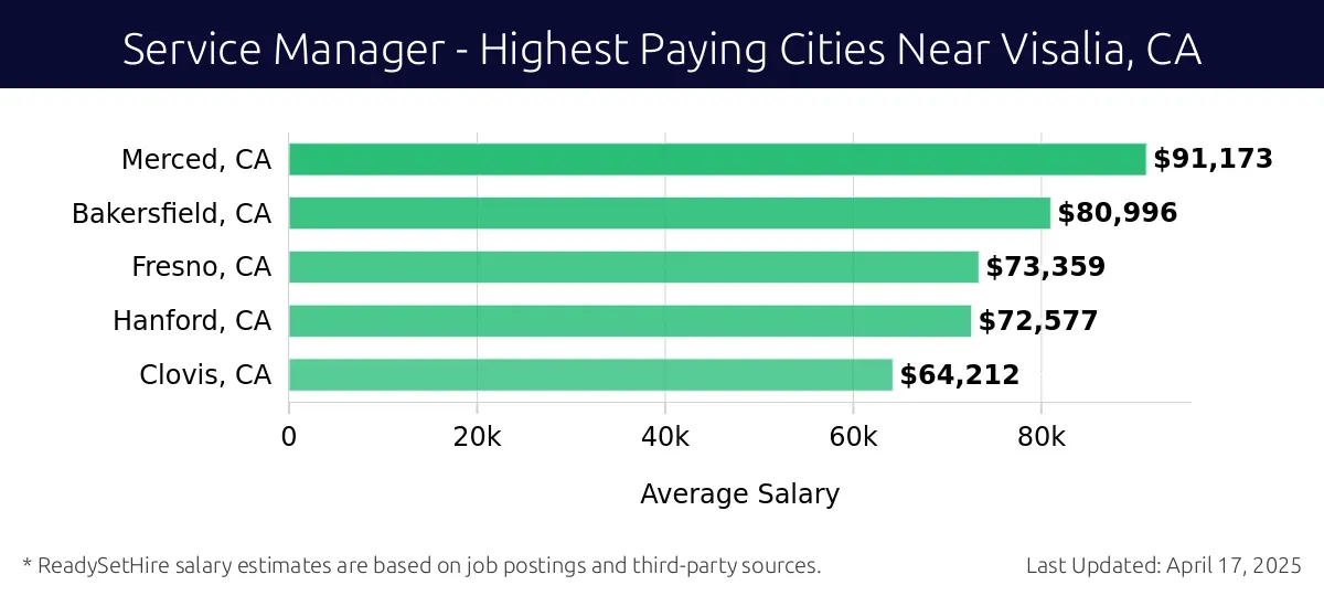 Graph displaying highest paying cities salaries for Service Manager jobs near Visalia, CA, highlighting Merced, CA with the highest at $91,173 and Clovis, CA with the lowest at $64,212.