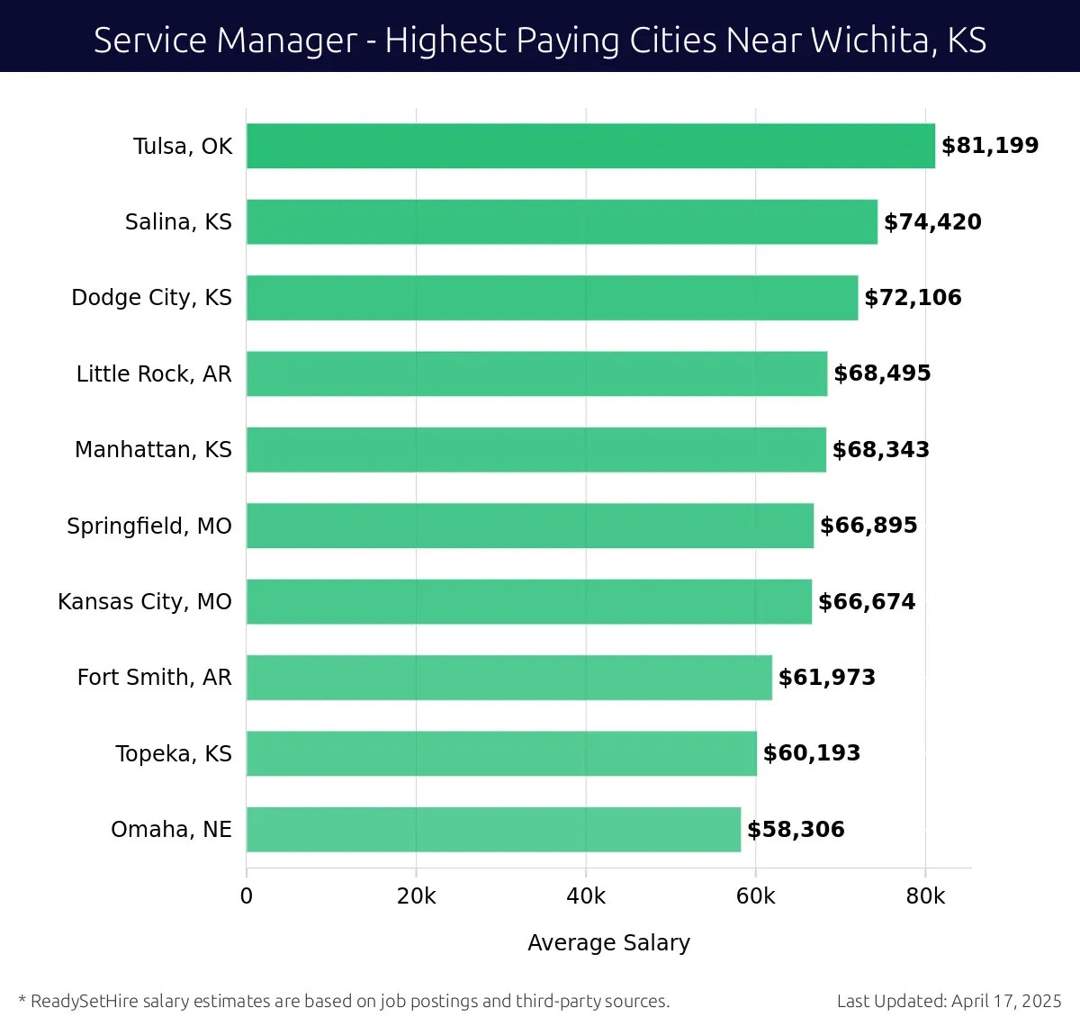 Graph displaying highest paying cities salaries for Service Manager jobs near Wichita, KS, highlighting Tulsa, OK with the highest at $81,199 and Omaha, NE with the lowest at $58,306.