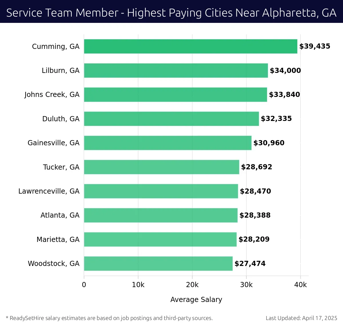 Graph displaying highest paying cities salaries for Service Team Member jobs near Alpharetta, GA, highlighting Cumming, GA with the highest at $39,435 and Woodstock, GA with the lowest at $27,474.