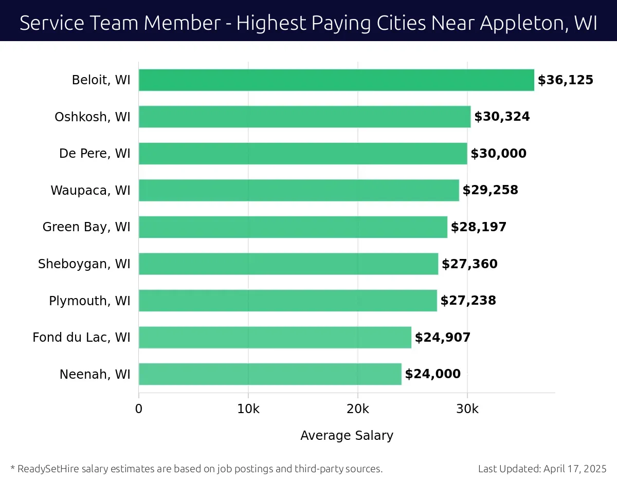 Graph displaying highest paying cities salaries for Service Team Member jobs near Appleton, WI, highlighting Beloit, WI with the highest at $36,125 and Neenah, WI with the lowest at $24,000.