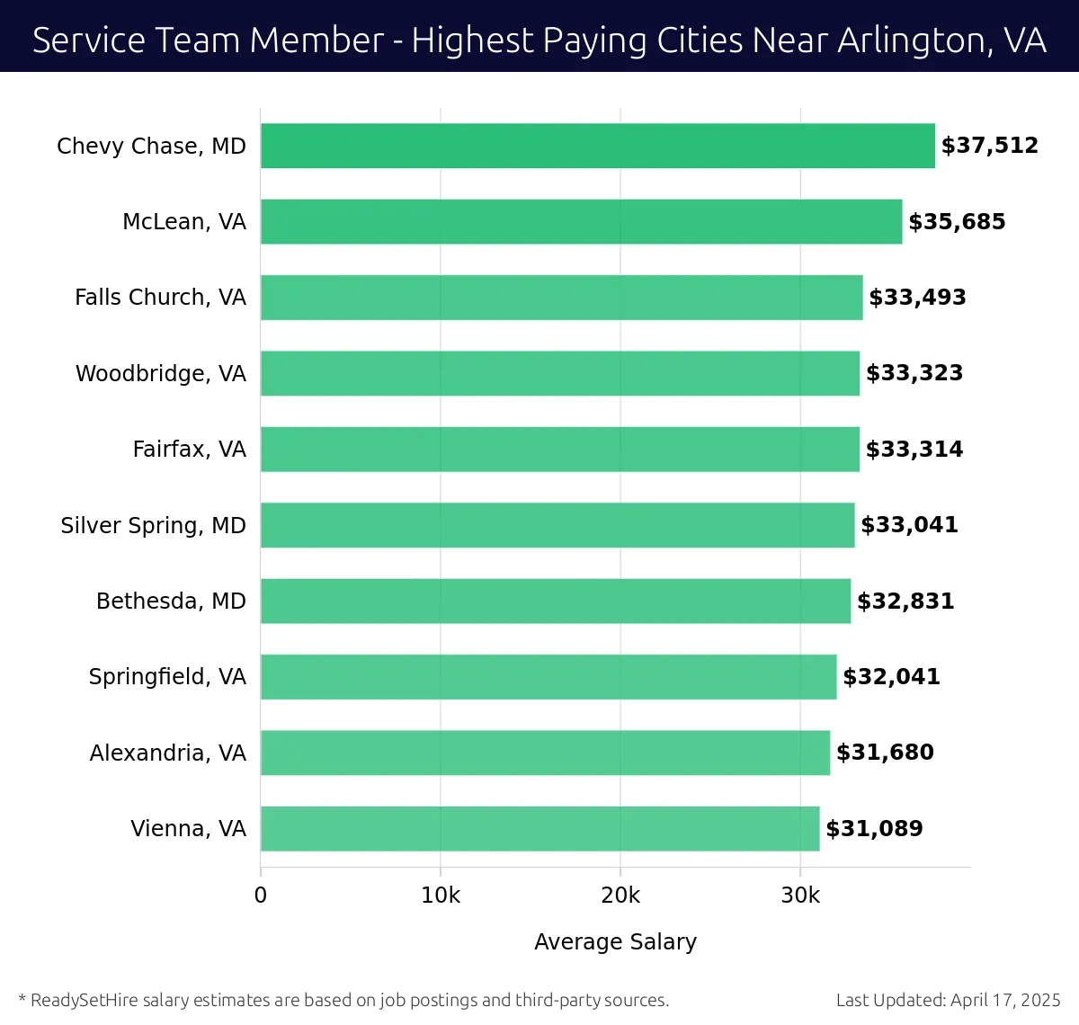 Graph displaying highest paying cities salaries for Service Team Member jobs near Arlington, VA, highlighting Chevy Chase, MD with the highest at $37,512 and Vienna, VA with the lowest at $31,089.