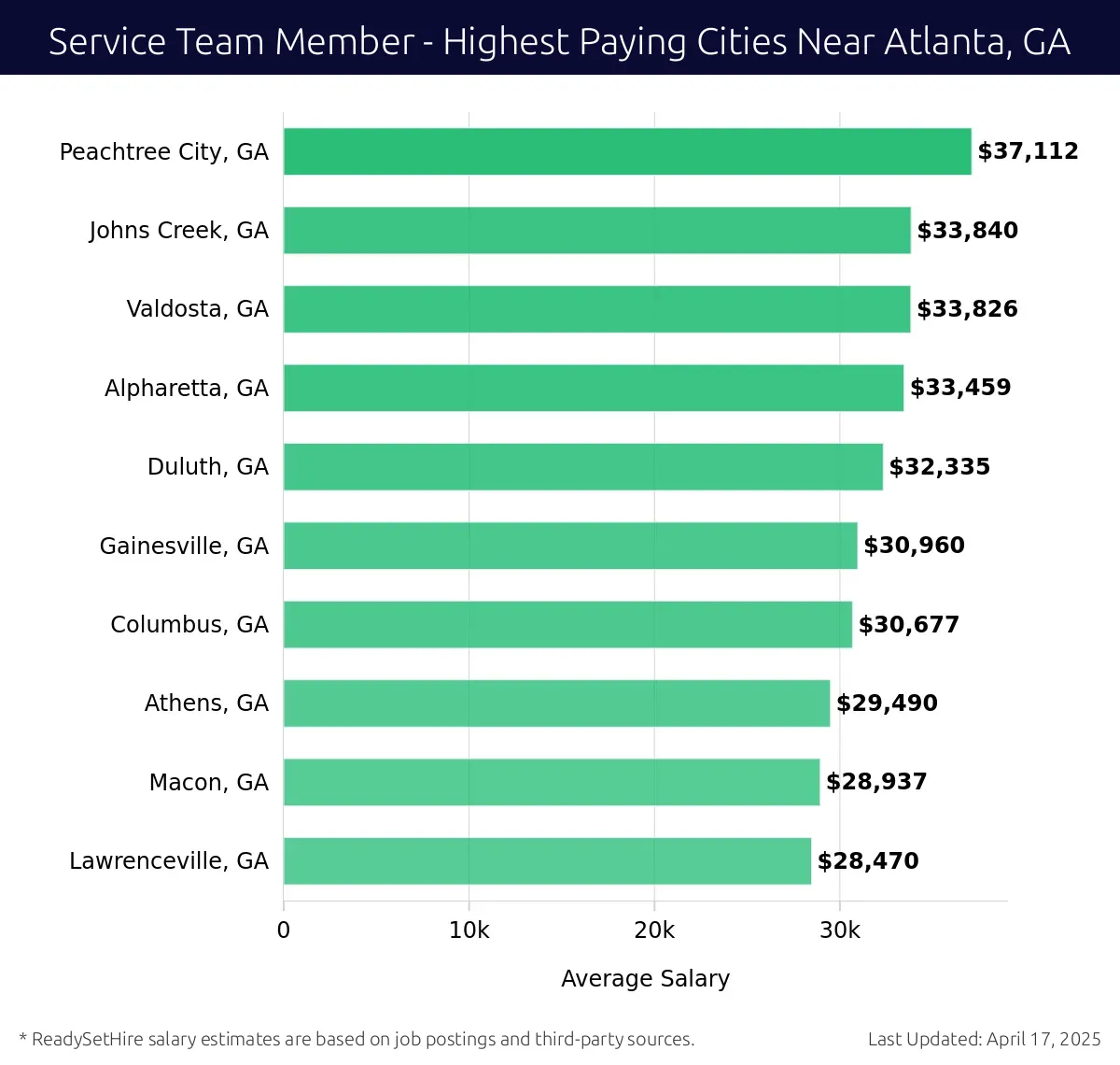 Graph displaying highest paying cities salaries for Service Team Member jobs near Atlanta, GA, highlighting Peachtree City, GA with the highest at $37,112 and Lawrenceville, GA with the lowest at $28,470.