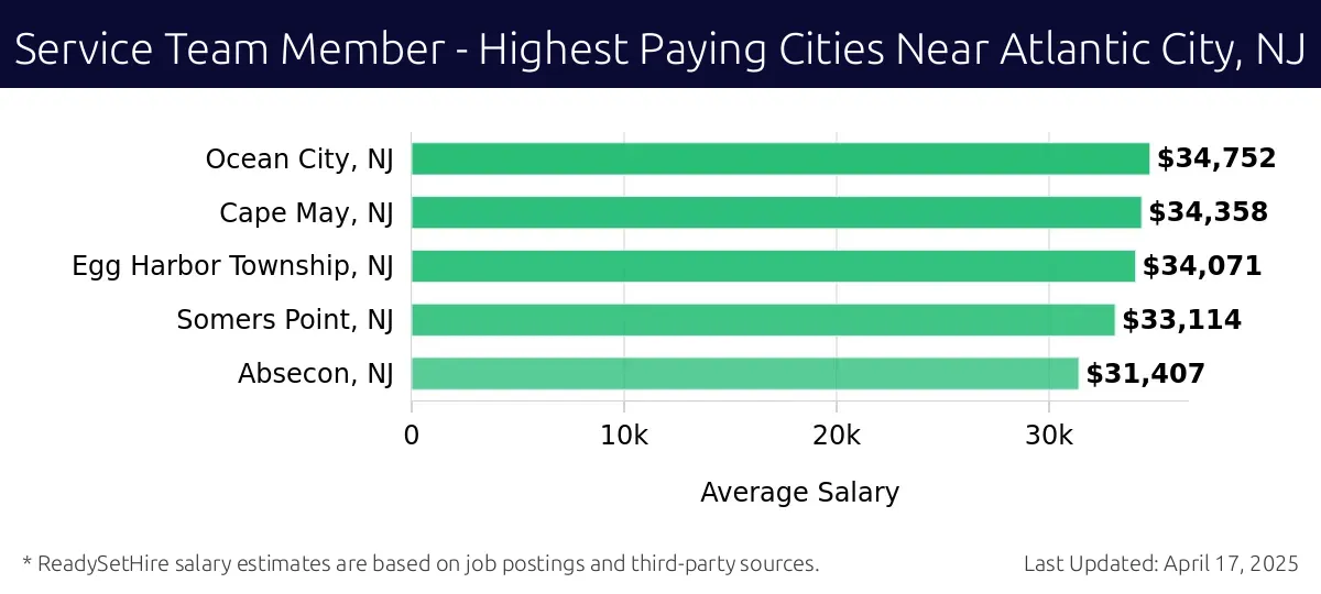 Graph displaying highest paying cities salaries for Service Team Member jobs near Atlantic City, NJ, highlighting Ocean City, NJ with the highest at $34,752 and Absecon, NJ with the lowest at $31,407.