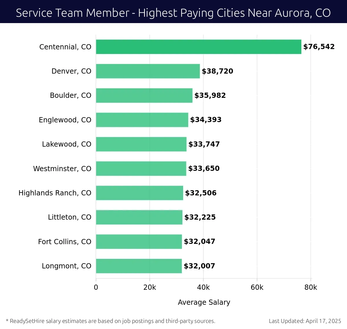 Graph displaying highest paying cities salaries for Service Team Member jobs near Aurora, CO, highlighting Centennial, CO with the highest at $76,542 and Longmont, CO with the lowest at $32,007.