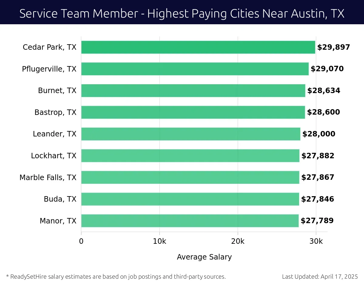 Graph displaying highest paying cities salaries for Service Team Member jobs near Austin, TX, highlighting Round Rock, TX with the highest at $29,897 and Manor, TX with the lowest at $27,789.