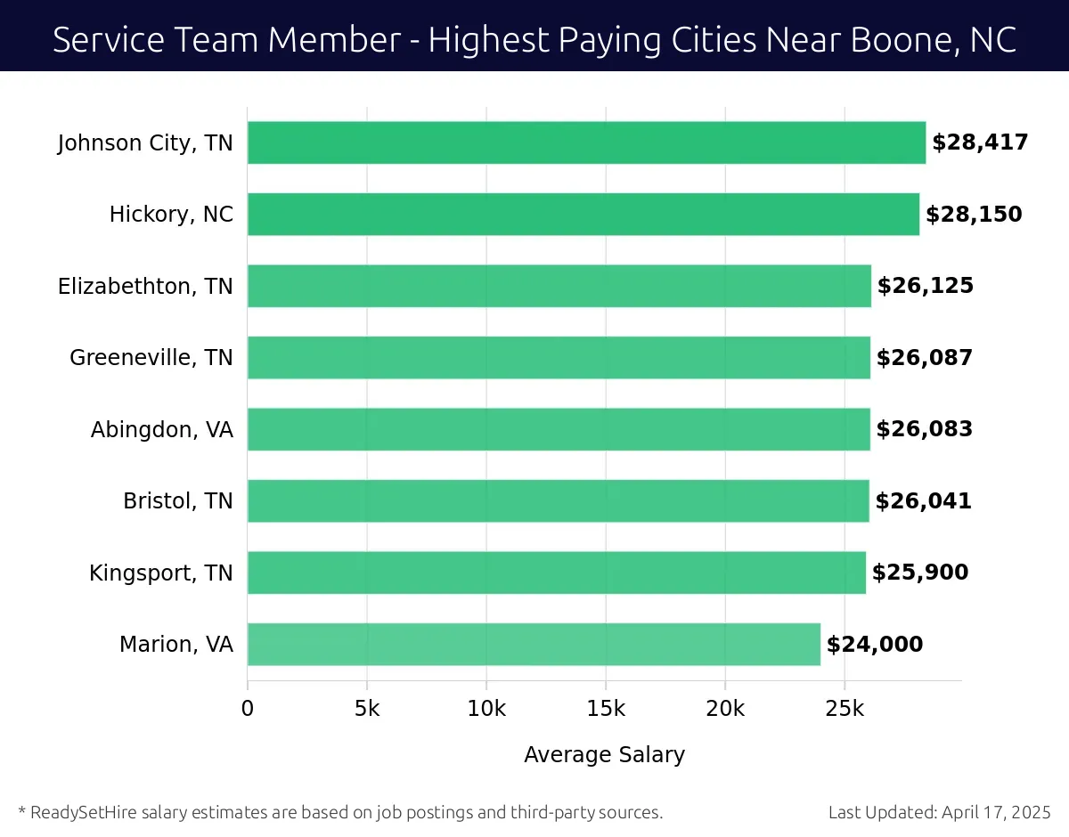 Graph displaying highest paying cities salaries for Service Team Member jobs near Boone, NC, highlighting Johnson City, TN with the highest at $28,417 and Marion, VA with the lowest at $24,000.