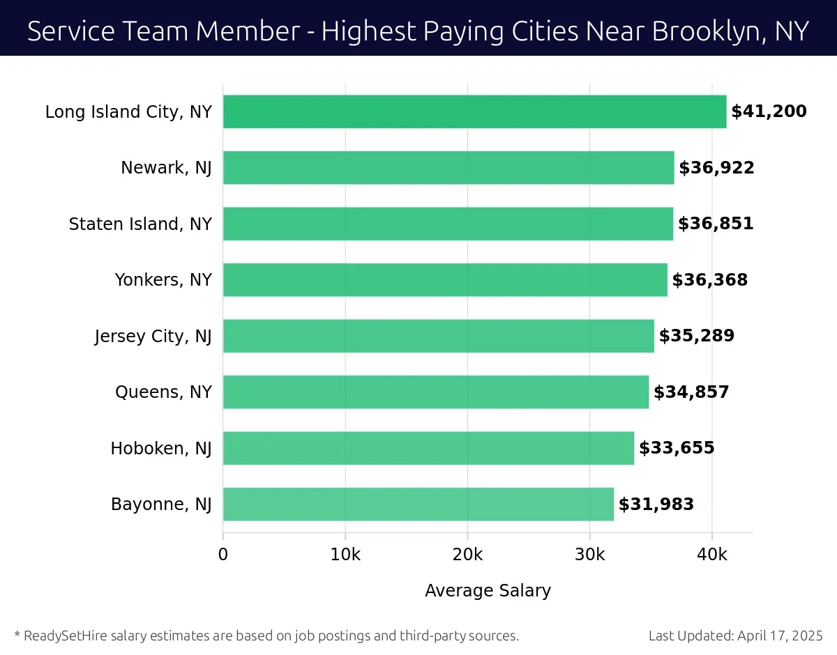 Graph displaying highest paying cities salaries for Service Team Member jobs near Brooklyn, NY, highlighting Long Island City, NY with the highest at $41,200 and Bayonne, NJ with the lowest at $31,983.