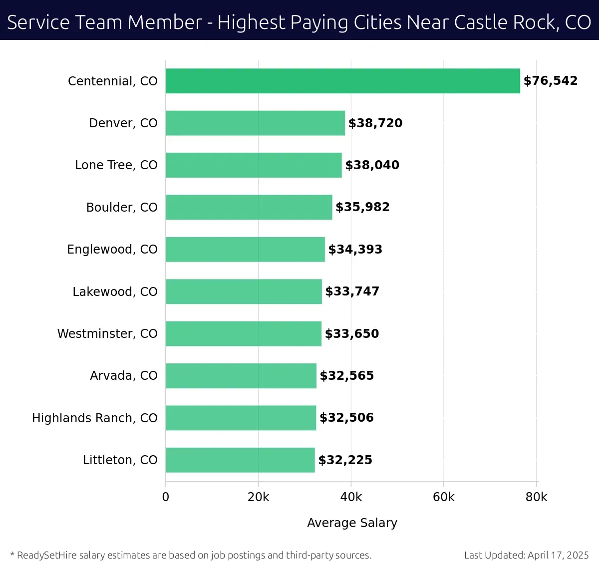 Graph displaying highest paying cities salaries for Service Team Member jobs near Castle Rock, CO, highlighting Centennial, CO with the highest at $76,542 and Littleton, CO with the lowest at $32,225.