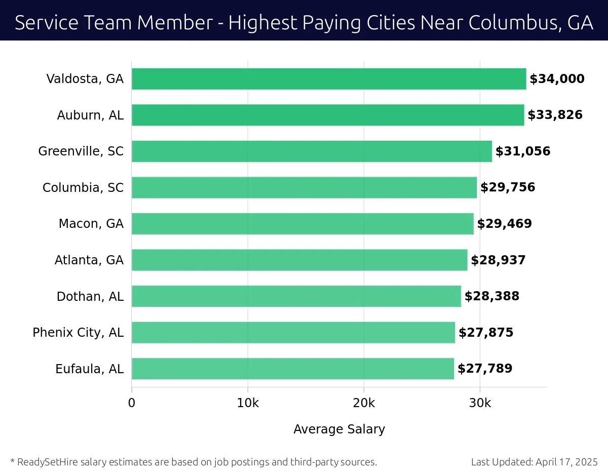 Graph displaying highest paying cities salaries for Service Team Member jobs near Columbus, GA, highlighting Carrollton, GA with the highest at $34,000 and Eufaula, AL with the lowest at $27,789.