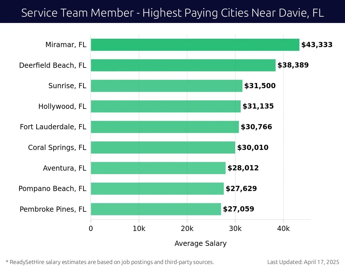 Graph displaying highest paying cities salaries for Service Team Member jobs near Davie, FL, highlighting Miramar, FL with the highest at $43,333 and Pembroke Pines, FL with the lowest at $27,059.