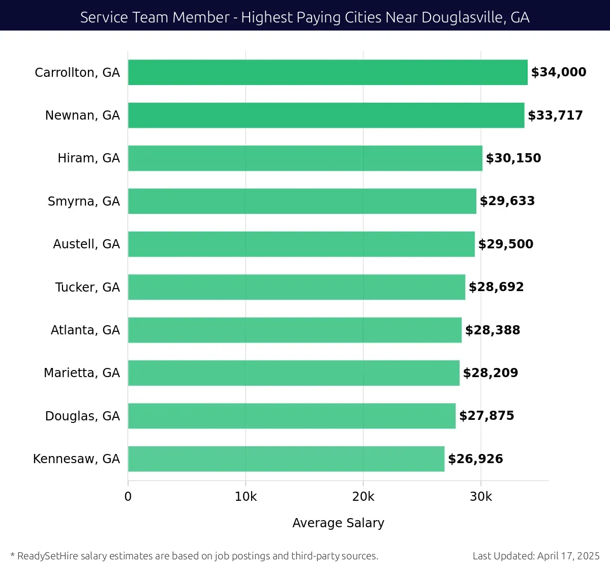 Graph displaying highest paying cities salaries for Service Team Member jobs near Douglasville, GA, highlighting Carrollton, GA with the highest at $34,000 and Kennesaw, GA with the lowest at $26,926.