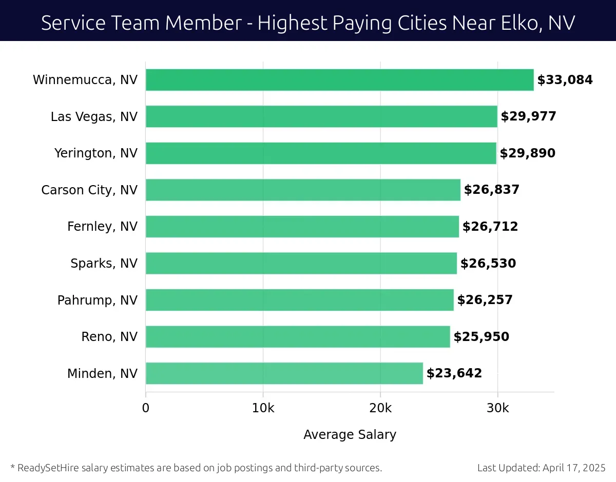 Graph displaying highest paying cities salaries for Service Team Member jobs near Elko, NV, highlighting Winnemucca, NV with the highest at $33,084 and Minden, NV with the lowest at $23,642.