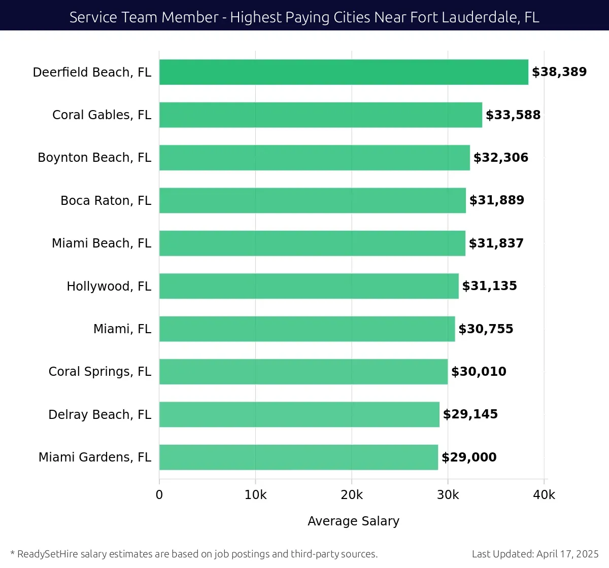 Graph displaying highest paying cities salaries for Service Team Member jobs near Fort Lauderdale, FL, highlighting Deerfield Beach, FL with the highest at $38,389 and Miami Gardens, FL with the lowest at $29,000.