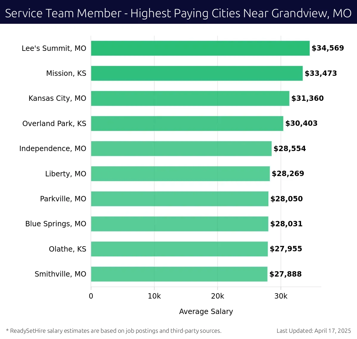 Graph displaying highest paying cities salaries for Service Team Member jobs near Grandview, MO, highlighting Lee's Summit, MO with the highest at $34,569 and Smithville, MO with the lowest at $27,888.