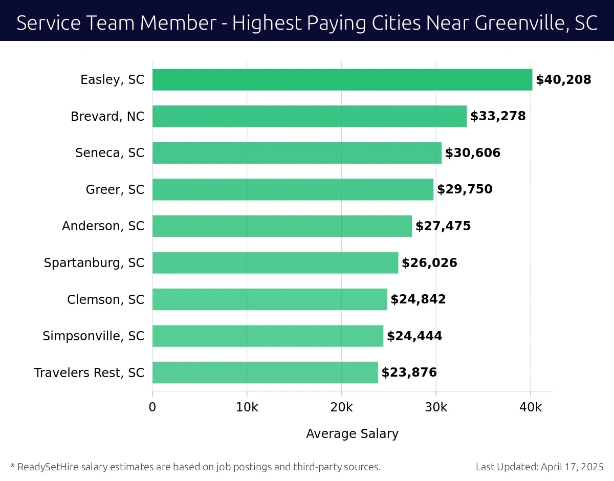 Graph displaying highest paying cities salaries for Service Team Member jobs near Greenville, SC, highlighting Easley, SC with the highest at $40,208 and Travelers Rest, SC with the lowest at $23,876.