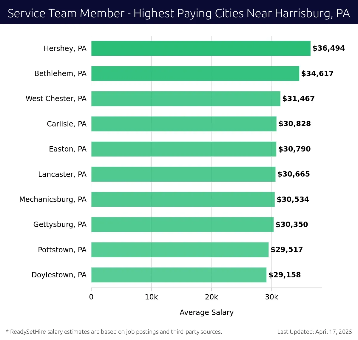 Graph displaying highest paying cities salaries for Service Team Member jobs near Harrisburg, PA, highlighting Hershey, PA with the highest at $36,494 and Doylestown, PA with the lowest at $29,158.