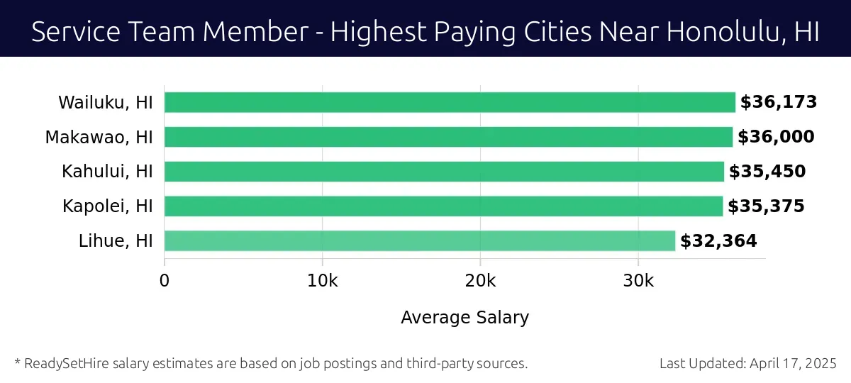 Graph displaying highest paying cities salaries for Service Team Member jobs near Honolulu, HI, highlighting Wailuku, HI with the highest at $36,173 and Lihue, HI with the lowest at $32,364.