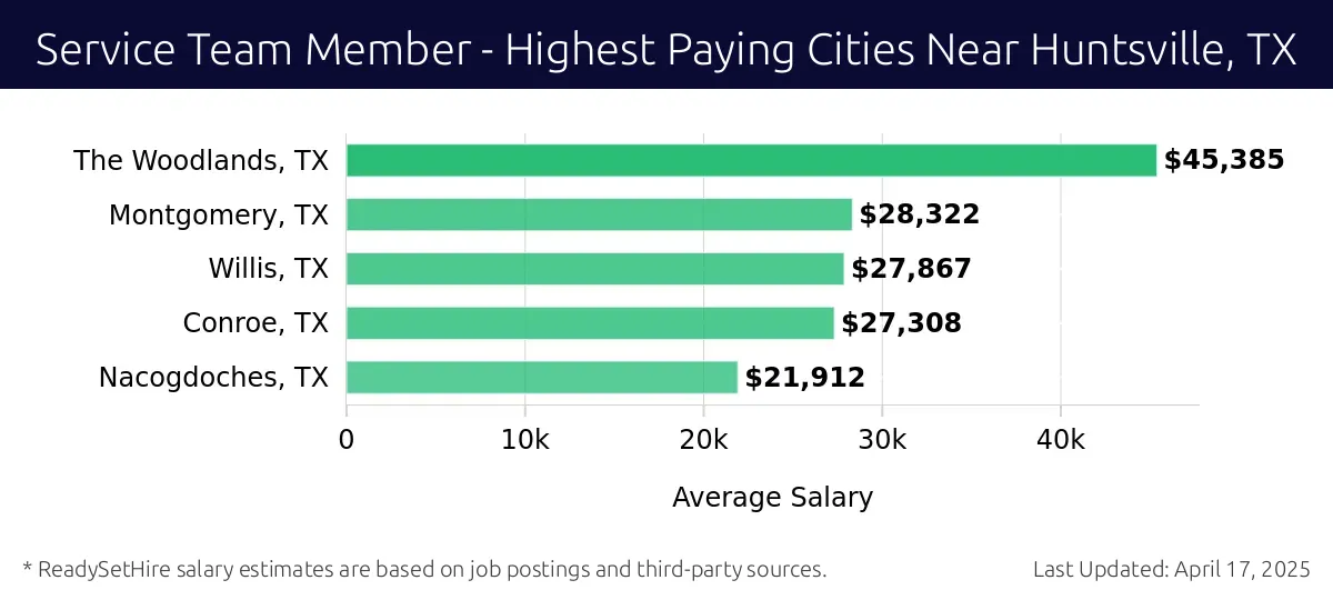 Graph displaying highest paying cities salaries for Service Team Member jobs near Huntsville, TX, highlighting The Woodlands, TX with the highest at $45,385 and Nacogdoches, TX with the lowest at $21,912.