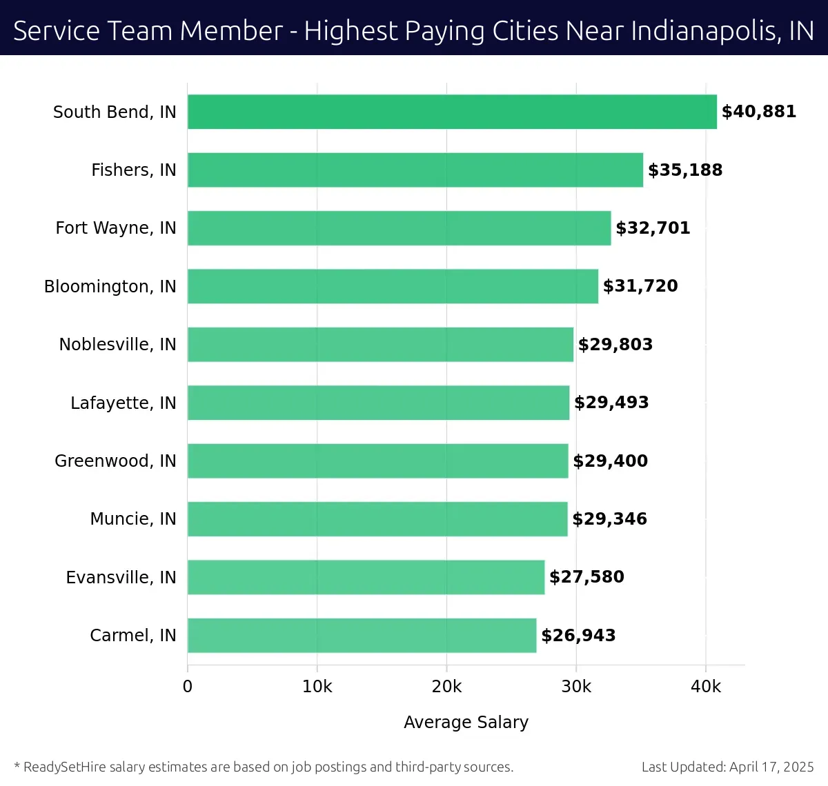 Graph displaying highest paying cities salaries for Service Team Member jobs near Indianapolis, IN, highlighting South Bend, IN with the highest at $40,881 and Carmel, IN with the lowest at $26,943.