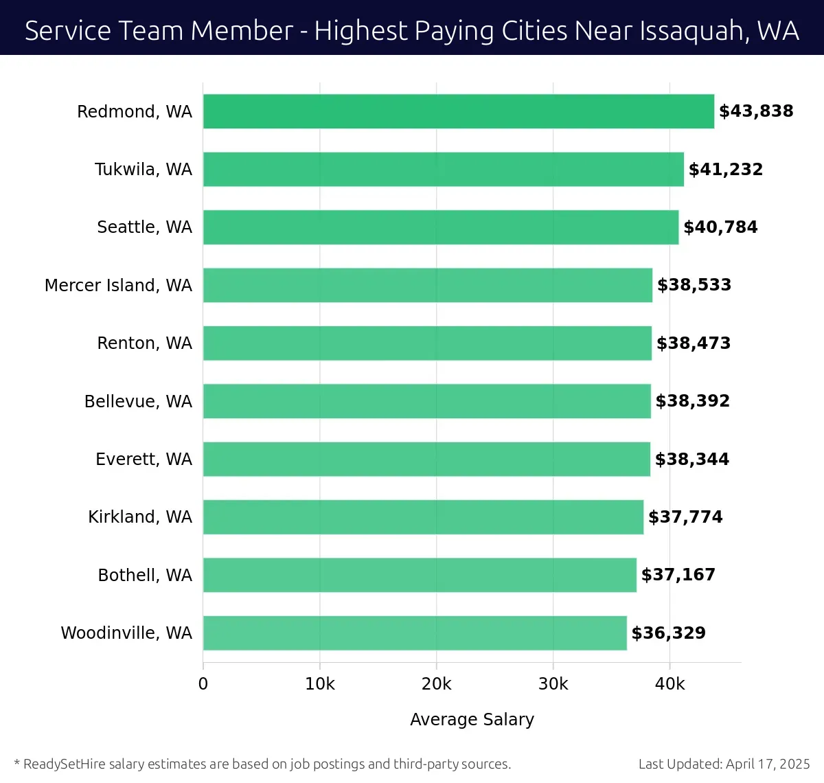 Graph displaying highest paying cities salaries for Service Team Member jobs near Issaquah, WA, highlighting Redmond, WA with the highest at $43,838 and Woodinville, WA with the lowest at $36,329.