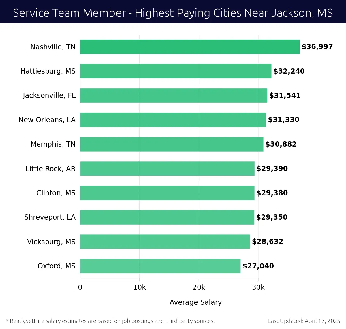 Graph displaying highest paying cities salaries for Service Team Member jobs near Jackson, MS, highlighting Nashville, TN with the highest at $36,997 and Oxford, MS with the lowest at $27,040.