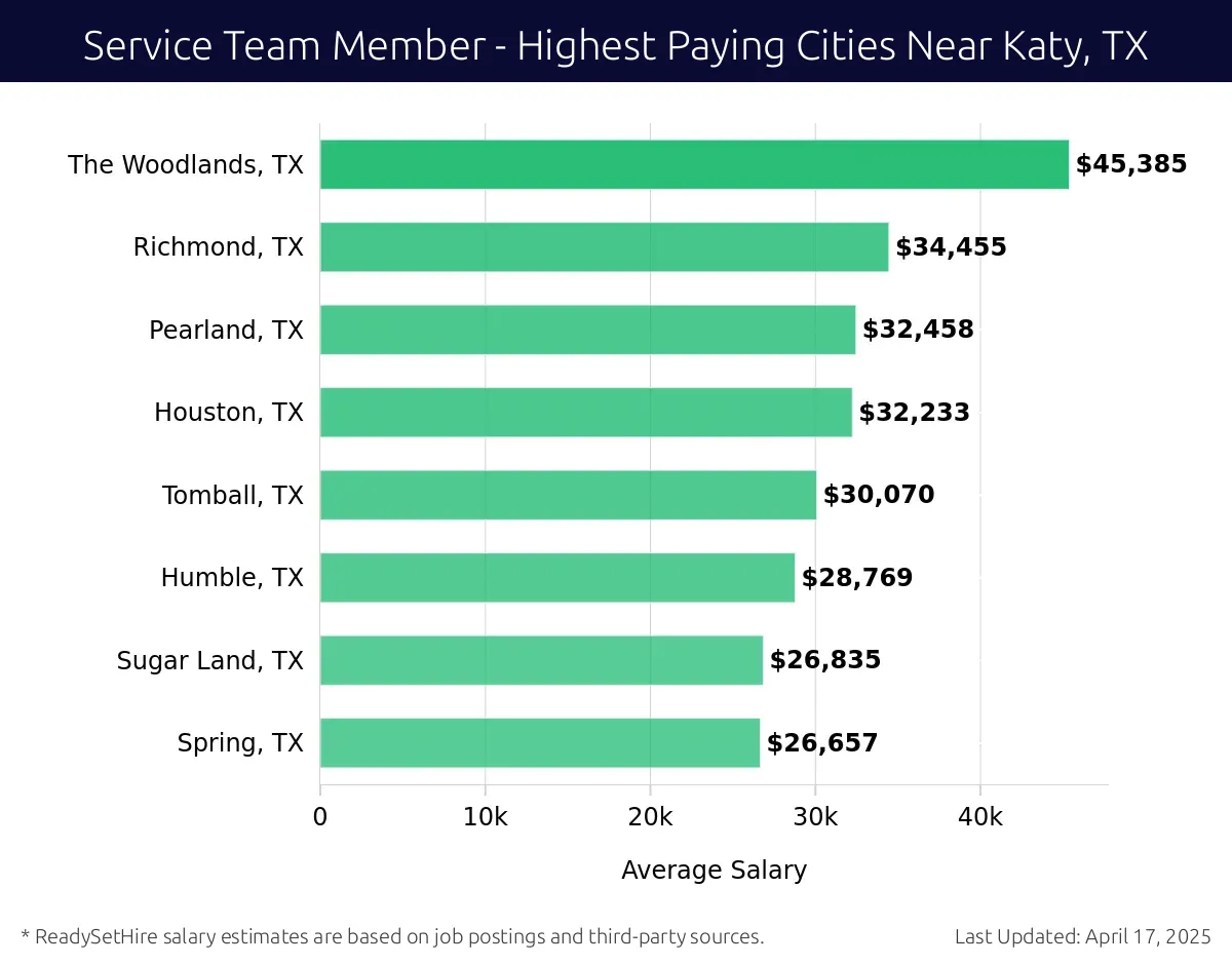 Graph displaying highest paying cities salaries for Service Team Member jobs near Katy, TX, highlighting The Woodlands, TX with the highest at $45,385 and Spring, TX with the lowest at $26,657.
