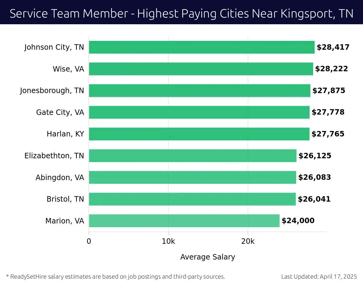 Graph displaying highest paying cities salaries for Service Team Member jobs near Kingsport, TN, highlighting Johnson City, TN with the highest at $28,417 and Marion, VA with the lowest at $24,000.