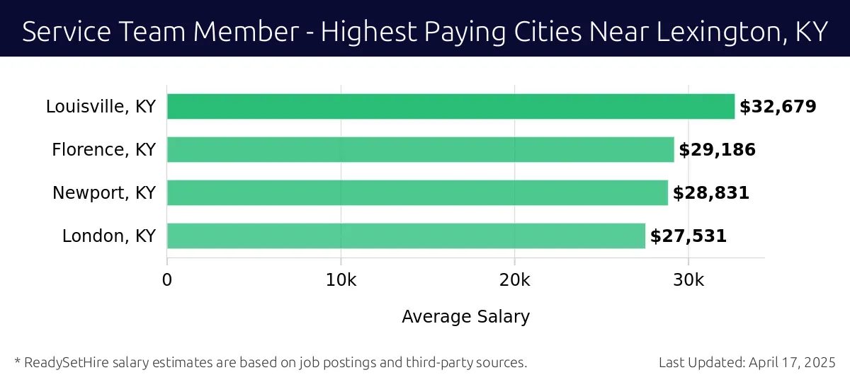 Graph displaying highest paying cities salaries for Service Team Member jobs near Lexington, KY, highlighting Louisville, KY with the highest at $32,679 and London, KY with the lowest at $27,531.