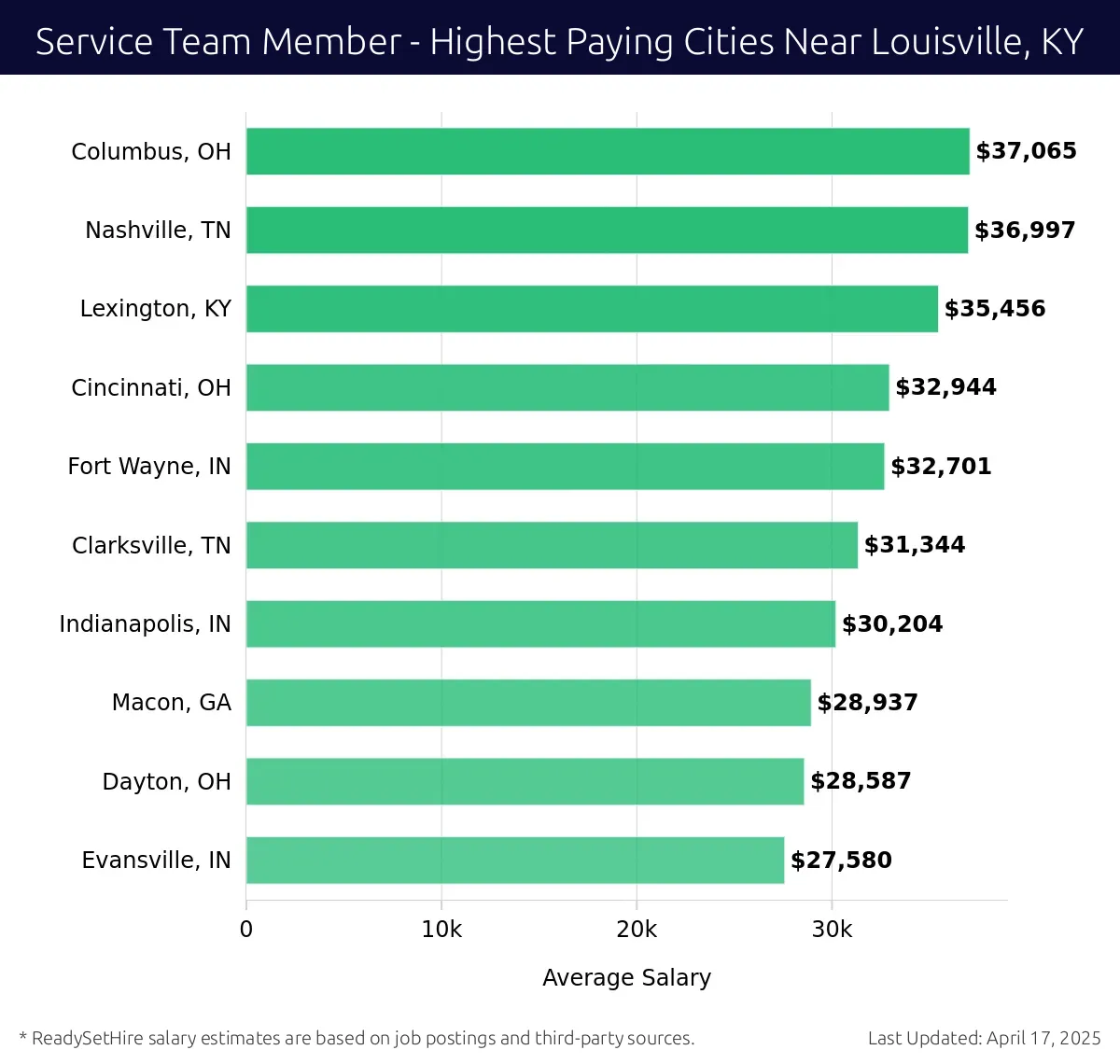 Graph displaying highest paying cities salaries for Service Team Member jobs near Louisville, KY, highlighting Columbus, OH with the highest at $37,065 and Evansville, IN with the lowest at $27,580.