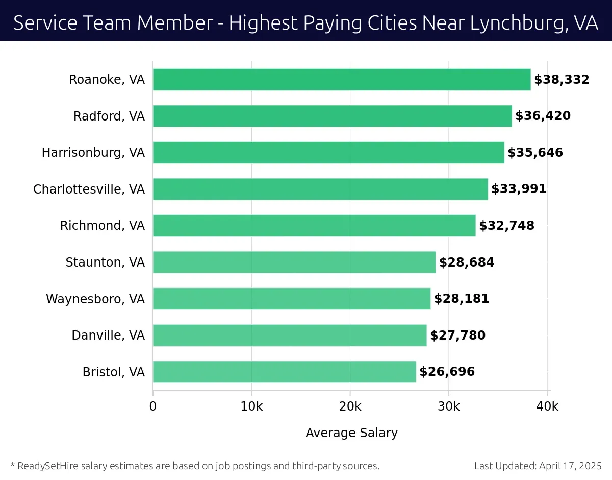 Graph displaying highest paying cities salaries for Service Team Member jobs near Lynchburg, VA, highlighting Roanoke, VA with the highest at $38,332 and Bristol, VA with the lowest at $26,696.